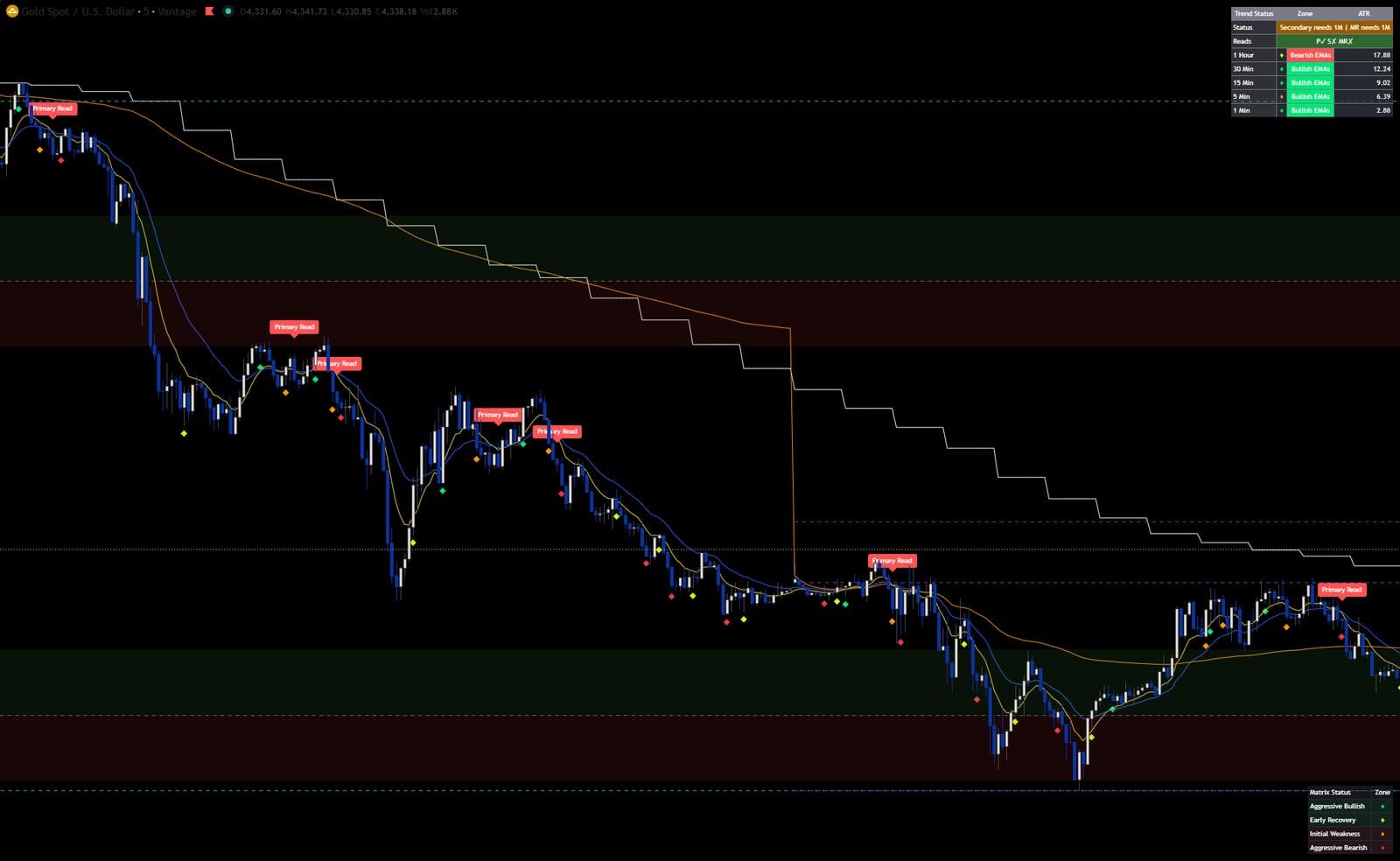 The Matrix System V3.5 on a live XAUUSD 5-minute chart, showing Primary Read labels, momentum diamonds, the multi-timeframe dashboard and session levels