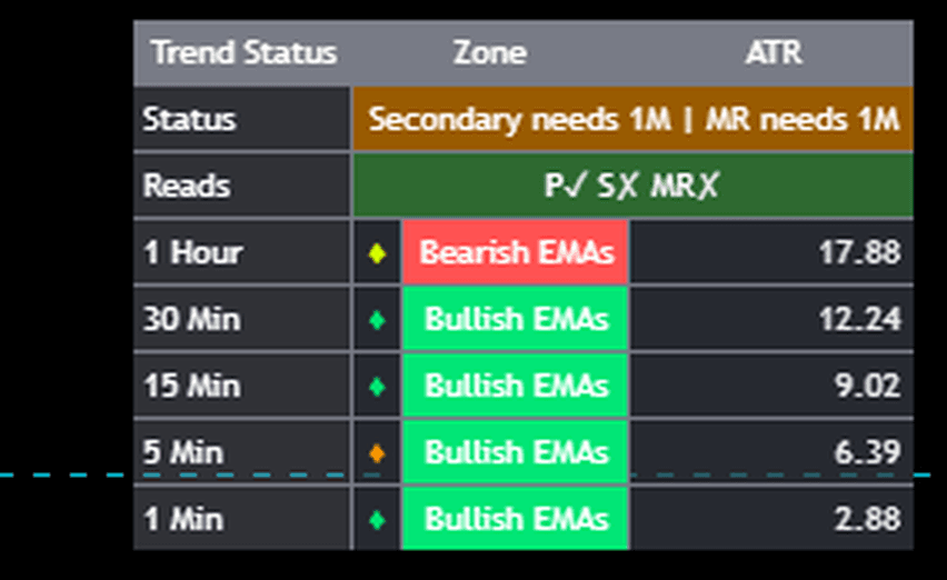 The multi-timeframe dashboard showing momentum diamonds, EMA state and the live ATR column for each timeframe