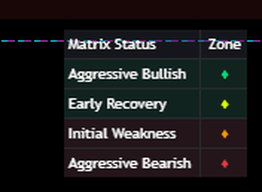 The Matrix legend showing the four bias states with their colours and family tints