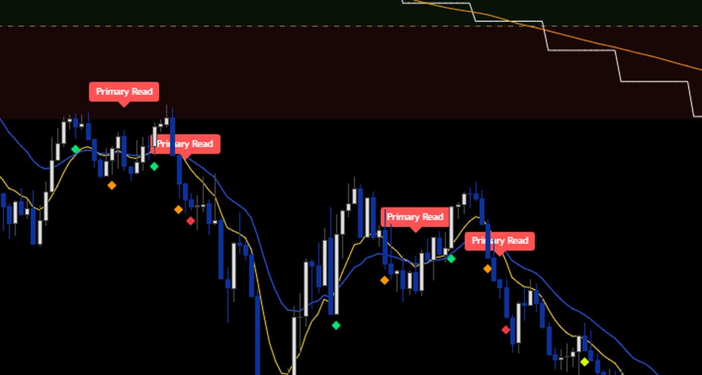 Primary Read labels printed on a live 5-minute chart alongside the EMA ribbon and momentum diamonds